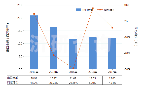 2013-2017年中國其他人造纖維長絲單紗(HS54033900)出口總額及增速統(tǒng)計(jì)